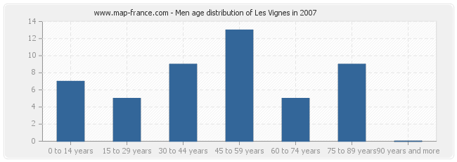Men age distribution of Les Vignes in 2007